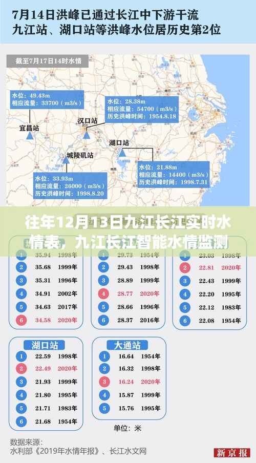科技领航,九江长江水情实时掌控新纪元——历年12月13日水情表与智能监测数据概览