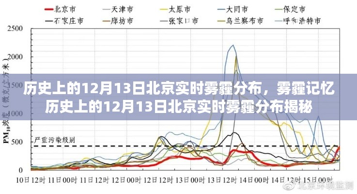 揭秘北京雾霾历史,12月13日实时雾霾分布回顾