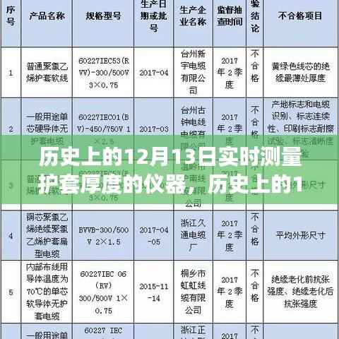 历史上的12月13日，护套厚度实时测量仪器的革新历程
