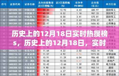 历史上的12月18日,实时热搜变迁与回顾